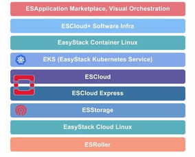 AWS EasyStack的最佳模板嗎？——探索基礎(chǔ)軟件服務(wù)發(fā)展路徑
